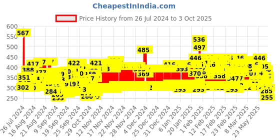 ajio.com trampoline Pack of 2 Bermudas with Drawstring Waist trampoline Price History Graph from 26 Jul 2024 to 3 Oct 2025