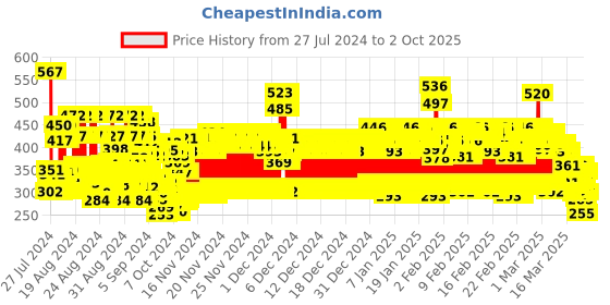 ajio.com trampoline Pack of 2 Bermudas with Drawstring Waist trampoline Price History Graph from 27 Jul 2024 to 2 Oct 2025