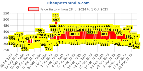 ajio.com trampoline Pack of 2 Bermudas with Drawstring Waist trampoline Price History Graph from 28 Jul 2024 to 1 Oct 2025