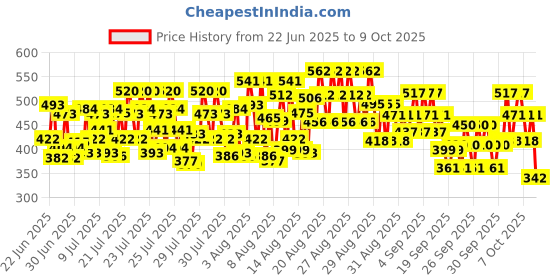ajio.com trampoline Pack of 2 Boy Graphic Print T-Shirts & Pants Sets trampoline Price History Graph from 22 Jun 2025 to 9 Oct 2025
