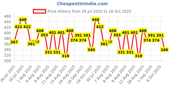 ajio.com trampoline Pack of 2 Boys Embroidered T-Shirts trampoline Price History Graph from 26 Jul 2025 to 18 Oct 2025