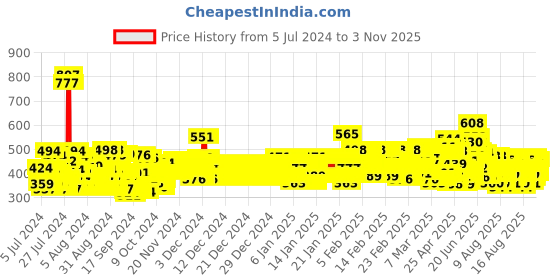 ajio.com trampoline Pack of 2 Boys Graphic Print Nightsuit Set trampoline Price History Graph from 5 Jul 2024 to 3 Nov 2025