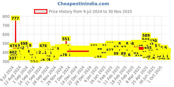 ajio.com trampoline Pack of 2 Boys Graphic Print Nightsuit Set trampoline Price History Graph from 9 Jul 2024 to 30 Nov 2025