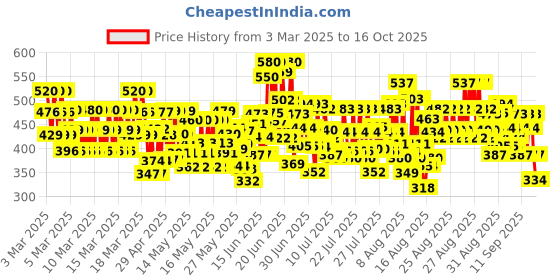 ajio.com trampoline Pack of 2 Boys Graphic Print T-Shirt with Shorts trampoline Price History Graph from 3 Mar 2025 to 16 Oct 2025