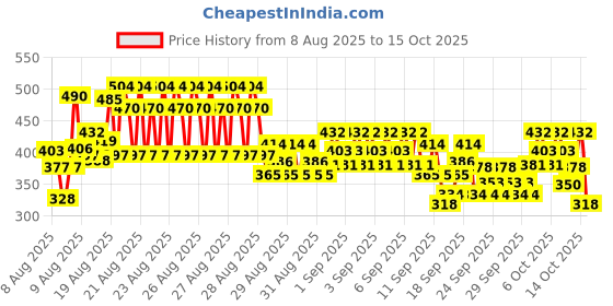 ajio.com trampoline Pack of 2 Boys Joggers with Elasticated Waist trampoline Price History Graph from 8 Aug 2025 to 15 Oct 2025