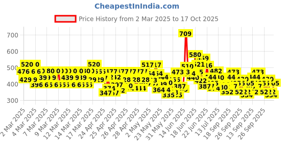 ajio.com trampoline Pack of 2 Boys Typographic Print T-Shirt with Shorts trampoline Price History Graph from 2 Mar 2025 to 17 Oct 2025