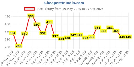ajio.com trampoline Pack of 2 Cargo Track Pants trampoline Price History Graph from 19 May 2025 to 17 Oct 2025