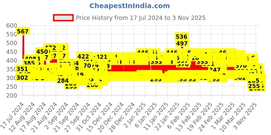 ajio.com trampoline Pack of 2 Flat Front Shorts trampoline Price History Graph from 17 Jul 2024 to 3 Nov 2025