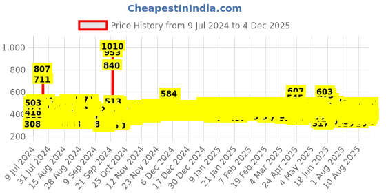 ajio.com trampoline Pack of 2 Girl Graphic Print Tops & Shorts trampoline Price History Graph from 9 Jul 2024 to 4 Dec 2025