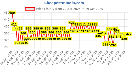 ajio.com trampoline Pack Of 2 Girls Graphic A-Line Dress with Round Neck trampoline Price History Graph from 22 Apr 2025 to 18 Oct 2025