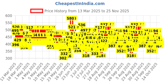 ajio.com trampoline Pack of 2 Girls Graphic Print T-Shirts with Shorts trampoline Price History Graph from 13 Mar 2025 to 25 Nov 2025