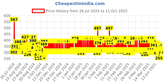 ajio.com trampoline Pack of 2 Girls Regular Fit Shorts with Drawstrings trampoline Price History Graph from 26 Jul 2024 to 10 Oct 2025