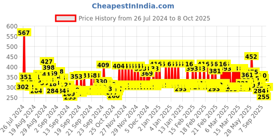ajio.com trampoline Pack of 2 Girls Regular Fit Shorts with Drawstrings trampoline Price History Graph from 26 Jul 2024 to 8 Oct 2025