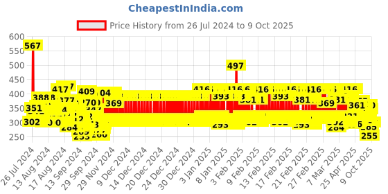 ajio.com trampoline Pack of 2 Girls Regular Fit Shorts with Drawstrings trampoline Price History Graph from 26 Jul 2024 to 8 Oct 2025