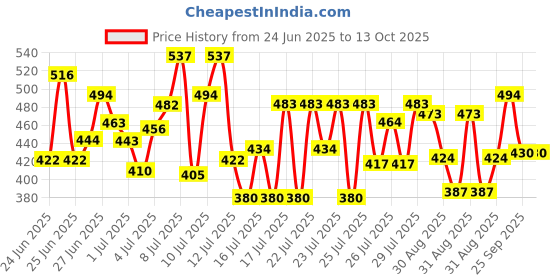 ajio.com trampoline Pack of 2 Girls Typographic Print Crop Top with Shorts trampoline Price History Graph from 24 Jun 2025 to 13 Oct 2025