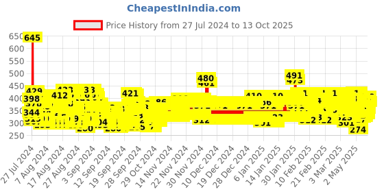 ajio.com trampoline Pack of 2 Graphic Print A-Line Dress trampoline Price History Graph from 27 Jul 2024 to 13 Oct 2025