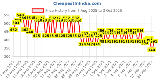 ajio.com trampoline Pack of 2 Graphic Print A-Line Dress trampoline Price History Graph from 7 Aug 2025 to 3 Oct 2025