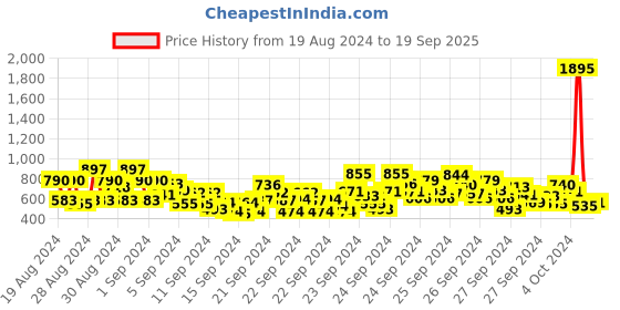 ajio.com trampoline Pack of 2 Graphic Print Hooded Sweatshirt trampoline Price History Graph from 19 Aug 2024 to 19 Sep 2025