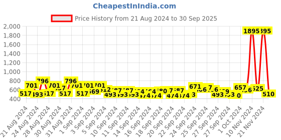 ajio.com trampoline Pack of 2 Graphic Print Hooded Sweatshirts trampoline Price History Graph from 21 Aug 2024 to 30 Sep 2025