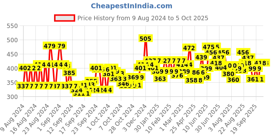 ajio.com trampoline Pack of 2 Graphic Print Sets with Full Sleeves trampoline Price History Graph from 9 Aug 2024 to 5 Oct 2025