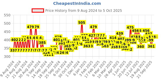 ajio.com trampoline Pack of 2 Graphic Print Sets with Full Sleeves trampoline Price History Graph from 9 Aug 2024 to 5 Oct 2025