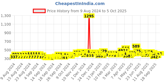 ajio.com trampoline Pack of 2 Graphic Print Sets with Full Sleeves trampoline Price History Graph from 9 Aug 2024 to 5 Oct 2025
