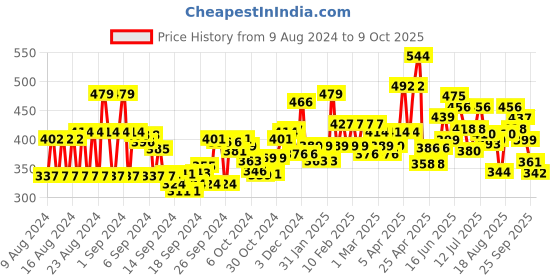 ajio.com trampoline Pack of 2 Graphic Print Sets with Full Sleeves trampoline Price History Graph from 9 Aug 2024 to 9 Oct 2025