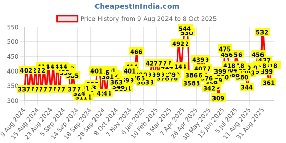 ajio.com trampoline Pack of 2 Graphic Print Sets with Full Sleeves trampoline Price History Graph from 9 Aug 2024 to 8 Oct 2025