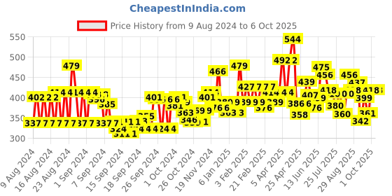 ajio.com trampoline Pack of 2 Graphic Print Sets with Full Sleeves trampoline Price History Graph from 9 Aug 2024 to 5 Oct 2025