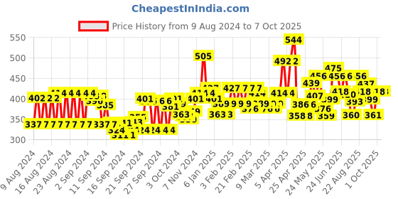 ajio.com trampoline Pack of 2 Graphic Print Sets with Full Sleeves trampoline Price History Graph from 9 Aug 2024 to 6 Oct 2025