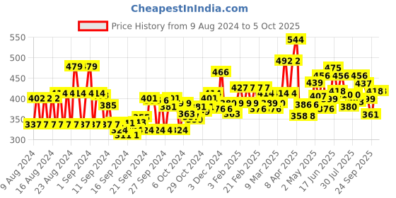 ajio.com trampoline Pack of 2 Graphic Print Sets with Full Sleeves trampoline Price History Graph from 9 Aug 2024 to 5 Oct 2025