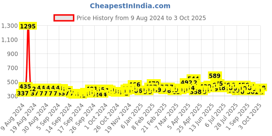 ajio.com trampoline Pack of 2 Graphic Print Sets with Full Sleeves trampoline Price History Graph from 9 Aug 2024 to 3 Oct 2025