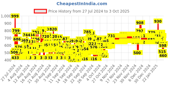 ajio.com trampoline Pack of 2 Graphic Print Sweatshirts trampoline Price History Graph from 27 Jul 2024 to 3 Oct 2025