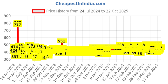 ajio.com trampoline Pack of 2 Graphic Print T-Shirts & Pants Set trampoline Price History Graph from 24 Jul 2024 to 22 Oct 2025