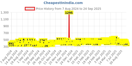 ajio.com trampoline Pack of 2 Graphic Print T-Shirts & Pants Set trampoline Price History Graph from 7 Aug 2024 to 24 Sep 2025