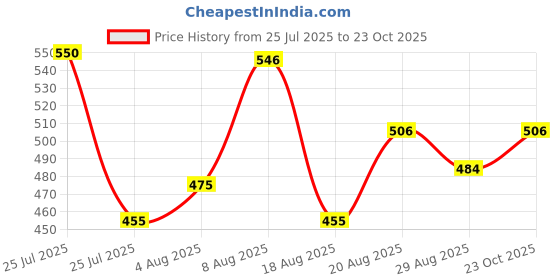 ajio.com trampoline Pack of 2 Graphic Print T-Shirts & Pants Set trampoline Price History Graph from 25 Jul 2025 to 23 Oct 2025