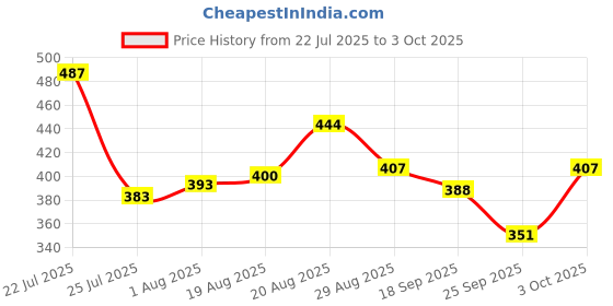 ajio.com trampoline Pack of 2 Graphic Print T-Shirts & Shorts Set trampoline Price History Graph from 22 Jul 2025 to 3 Oct 2025