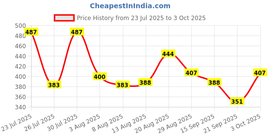 ajio.com trampoline Pack of 2 Graphic Print T-Shirts & Shorts Set trampoline Price History Graph from 23 Jul 2025 to 3 Oct 2025