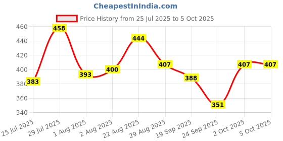 ajio.com trampoline Pack of 2 Graphic Print T-Shirts & Shorts Set trampoline Price History Graph from 25 Jul 2025 to 5 Oct 2025