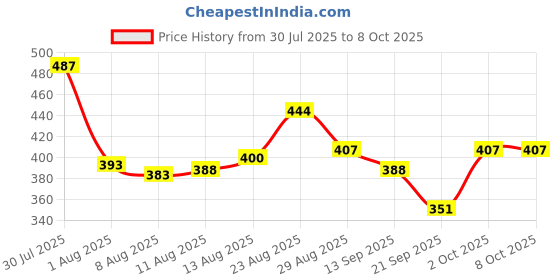 ajio.com trampoline Pack of 2 Graphic Print T-Shirts & Shorts Set trampoline Price History Graph from 30 Jul 2025 to 8 Oct 2025