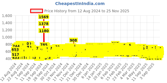 ajio.com trampoline Pack Of 2 Graphic Sweatshirt with Round Neck trampoline Price History Graph from 12 Aug 2024 to 25 Nov 2025