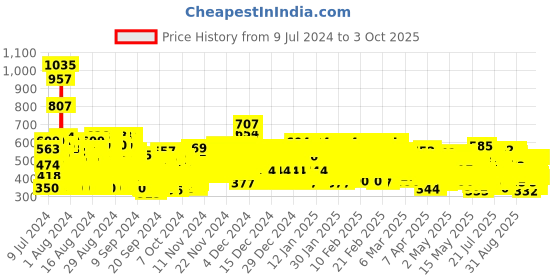 ajio.com trampoline Pack of 2 Printed Joggers with Drawstring Waist trampoline Price History Graph from 9 Jul 2024 to 3 Oct 2025