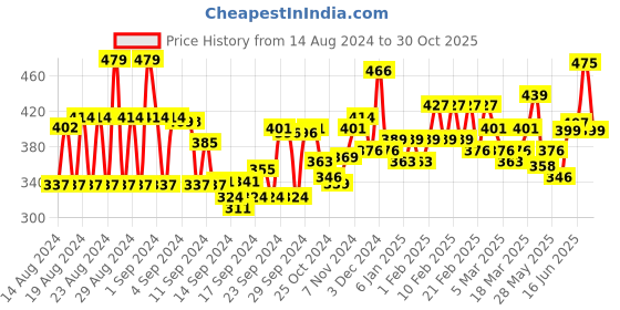 ajio.com trampoline Pack of 2 Printed Night Suits trampoline Price History Graph from 14 Aug 2024 to 30 Oct 2025