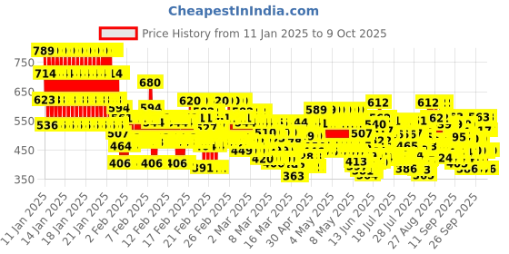 ajio.com trampoline Pack of 2 Printed Pants with Top trampoline Price History Graph from 11 Jan 2025 to 9 Oct 2025