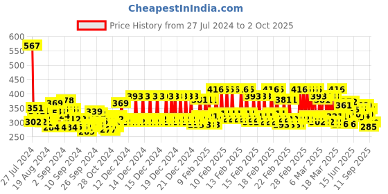 ajio.com trampoline Pack of 2 Printed Regular Shorts trampoline Price History Graph from 27 Jul 2024 to 2 Oct 2025