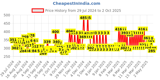 ajio.com trampoline Pack of 2 Printed Regular Shorts trampoline Price History Graph from 29 Jul 2024 to 2 Oct 2025
