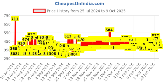 ajio.com trampoline Pack of 2 Printed T-Shirt & Shorts Set trampoline Price History Graph from 25 Jul 2024 to 9 Oct 2025