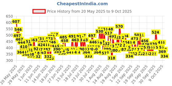 ajio.com trampoline Pack of 2 Printed T-Shirt & Shorts Set trampoline Price History Graph from 20 May 2025 to 9 Oct 2025