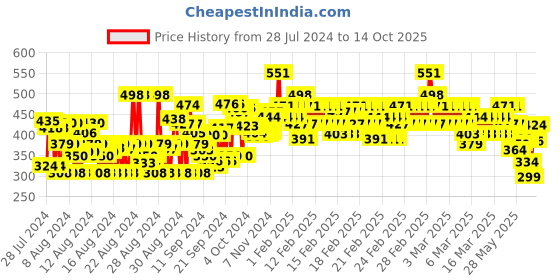 ajio.com trampoline Pack of 2 Printed T-Shirt & Shorts Sets trampoline Price History Graph from 28 Jul 2024 to 14 Oct 2025