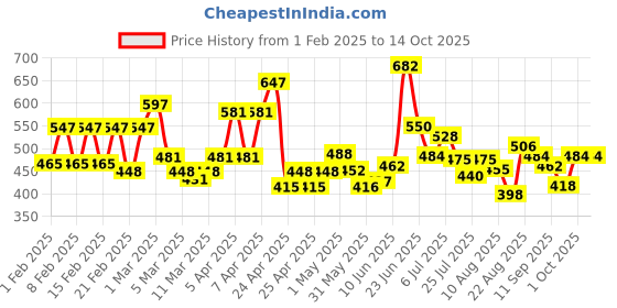 ajio.com trampoline Pack of 2 Printed T-Shirts & Shorts trampoline Price History Graph from 1 Feb 2025 to 14 Oct 2025